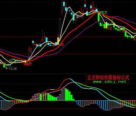 ͨ_(d)MACDָ(bio)ʽ